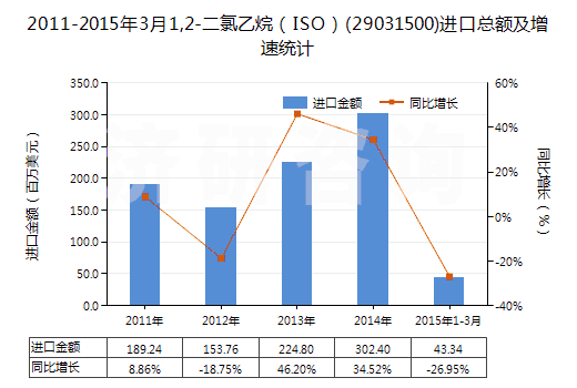 2011-2015年3月1,2-二氯乙烷（ISO）(29031500)進(jìn)口總額及增速統(tǒng)計(jì)